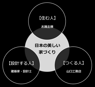 日本の美しい家づくり